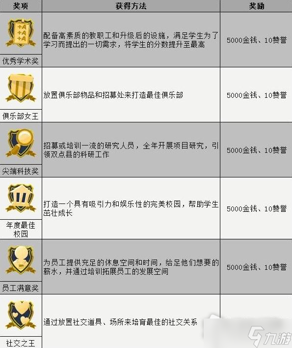 《双点校园》年终典礼奖项获得方法
