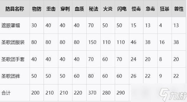 血源诅咒圣歌团套装在哪？血源诅咒圣歌团套装收集攻略