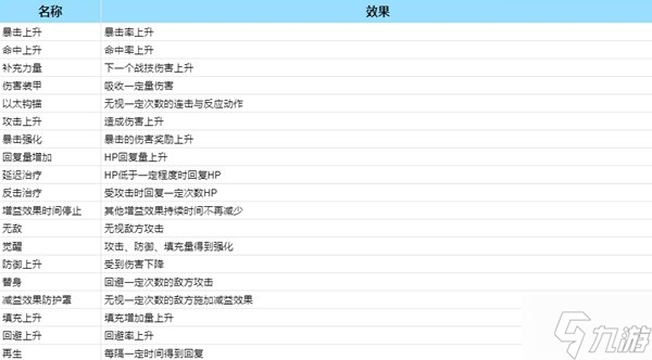《異度之刃3》增減益BUFF一覽表 增減益BUFF效果介紹