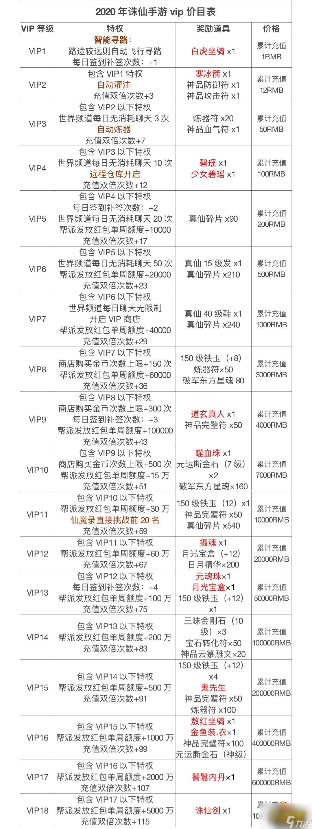 《诛仙手游》vip价格表一览2022 vip奖励一览2022