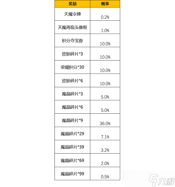 王者榮耀天魔令牌抽獎(jiǎng)概率是什么