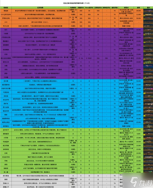 《無(wú)主之地3》武器選擇推薦 全武器強(qiáng)度排行榜