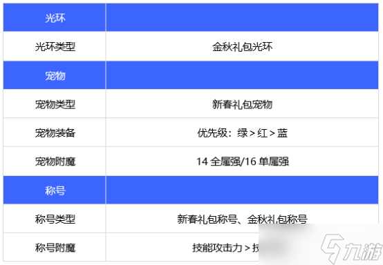 dnf110级版本光枪护石怎么搭配 2022光枪护石搭配指南