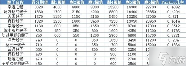 《天国拯救》骰子强度排行 各骰子Farkle几率一览