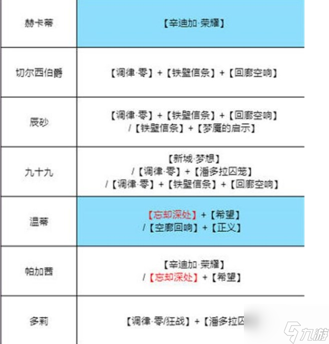 無期迷途烙印怎么搭配？烙印搭配攻略