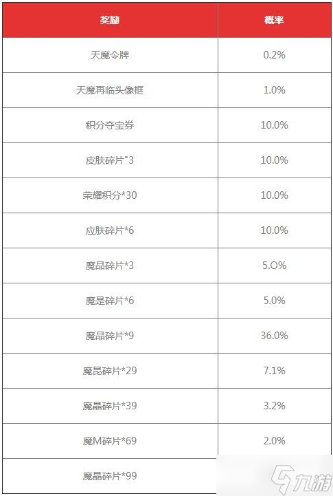 王者榮耀天魔再臨抽獎概率是多少？天魔再臨抽獎活動概率一覽表