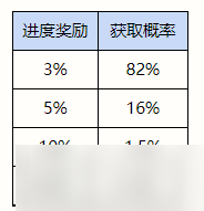 英雄聯(lián)盟手游馴龍大師怎么玩？馴龍大師活動玩法介紹