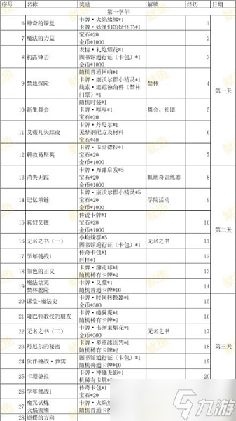 哈利波特魔法覺醒第一年學(xué)年記錄玩法介紹