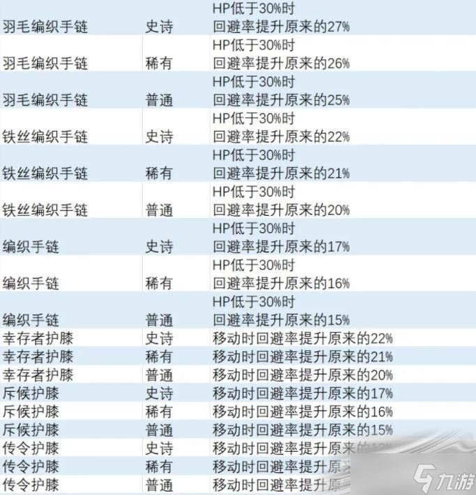 《異度之刃3》回避率提升飾品獲得方法