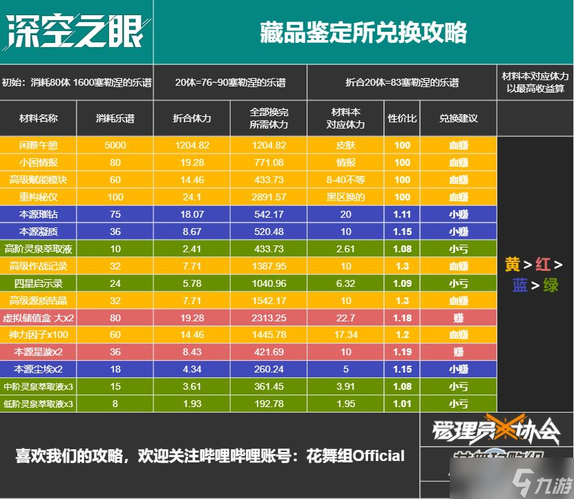 深空之眼1.3版本活動攻略大全