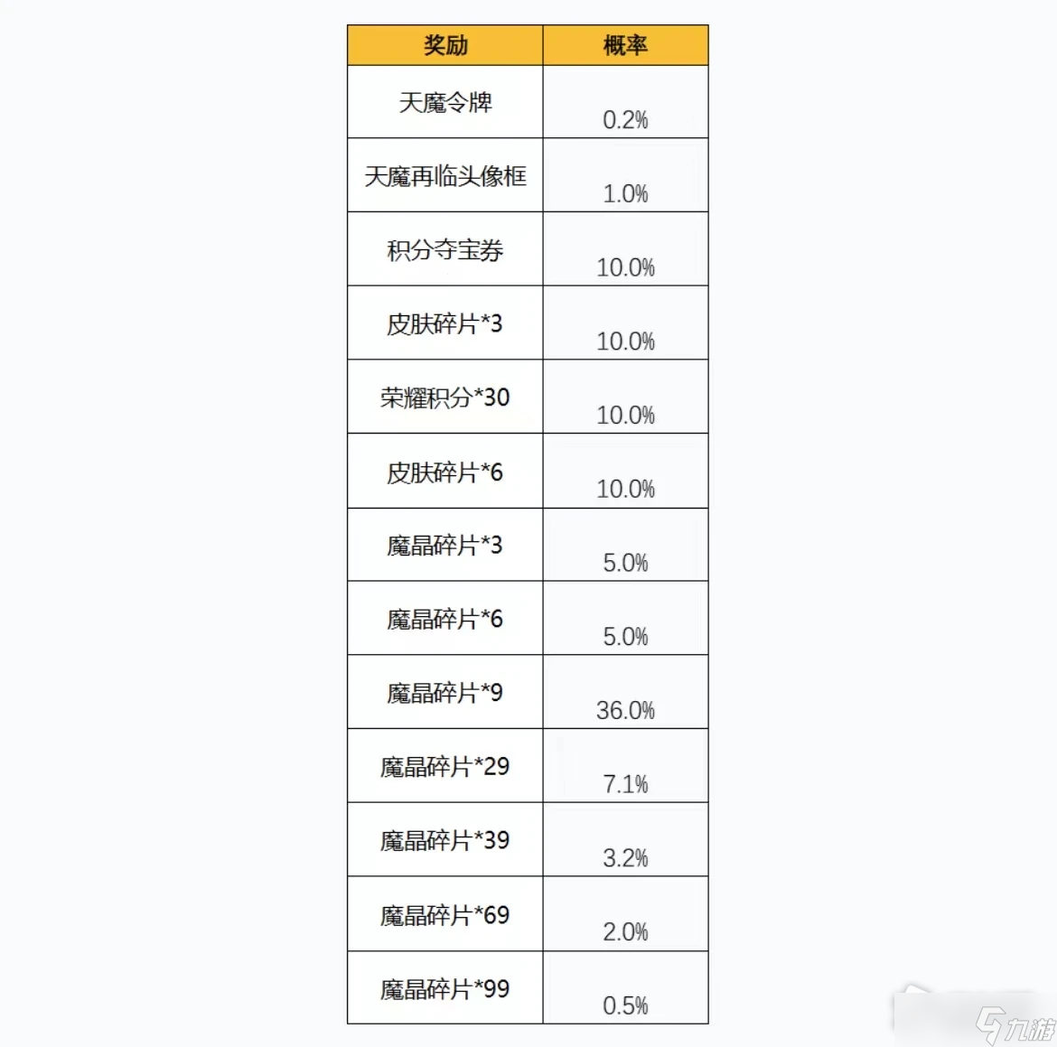《王者荣耀》天魔令牌抽奖技巧