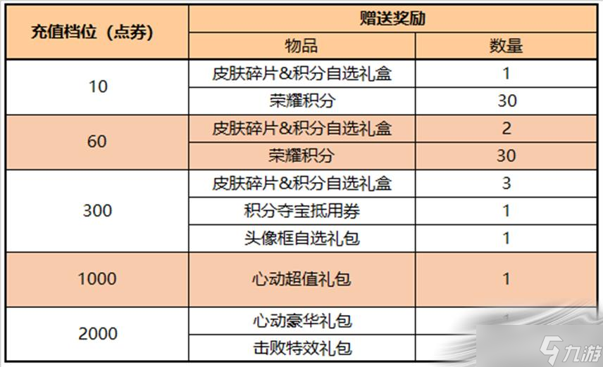 《王者荣耀》8月17日每日充值活动介绍2022