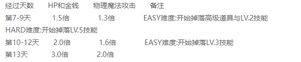 最终幻想13雷霆归来天数事件详解 最终幻想13雷霆归来天数触发内容介绍