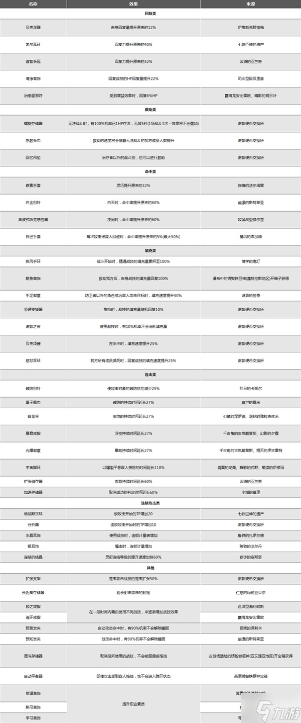 《異度之刃3》各類別最高品質(zhì)飾品整理