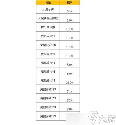 王者荣耀抽到天魔令牌概率是多少？天魔令牌抽取概率分享