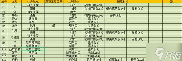 《最远的边陲》0.7.4版材料获取途径一览 0.7.4版各物品制作方法