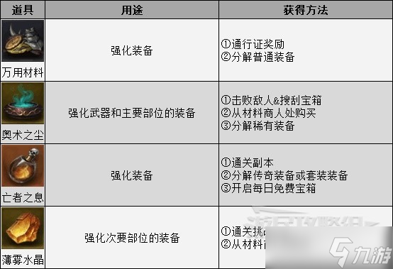 《暗黑破坏神不朽》战斗等级提升方法分享 怎么提升战斗等级？
