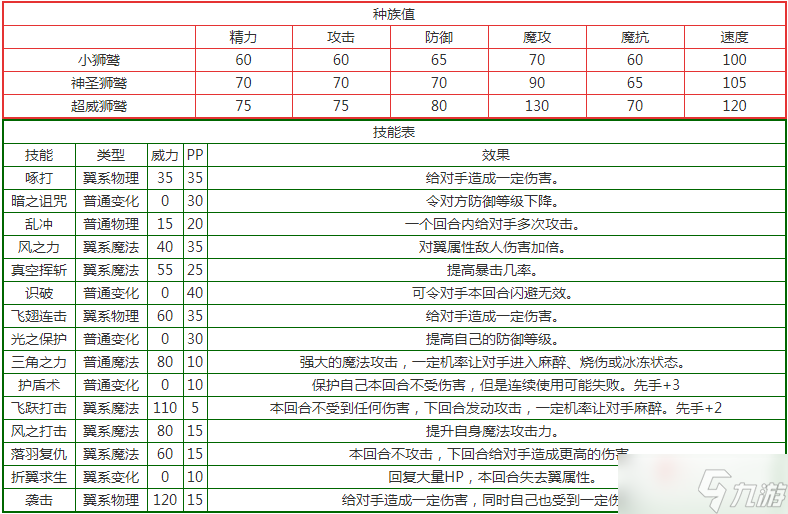 《洛克王國》神圣獅鷲技能表圖鑒