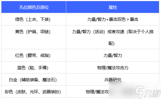 dnf110級版本男彈藥護(hù)石怎么搭配 2022男彈藥護(hù)石搭配指南