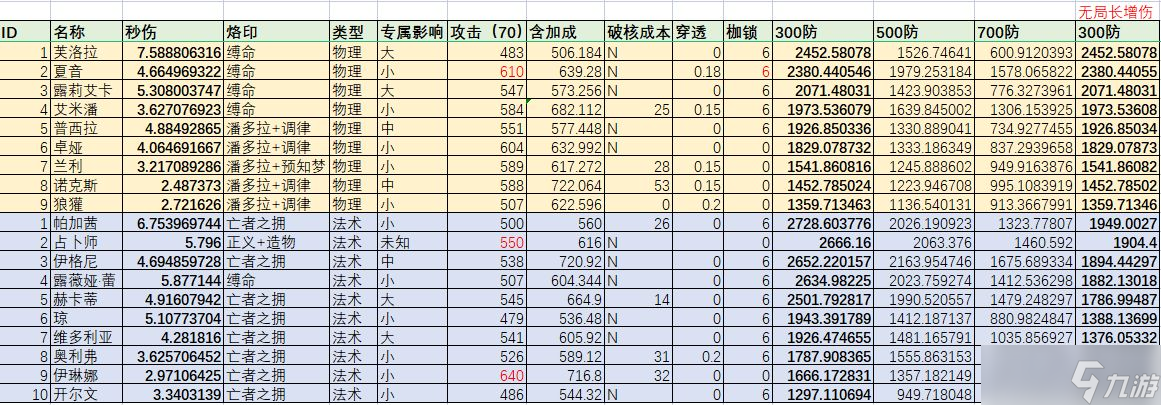 無期迷途輸出角色排行榜