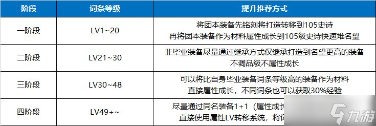 dnf110级版本词条怎么喂养 110级版本词条喂养规则介绍