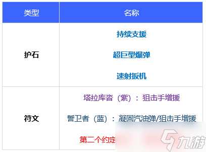 dnf110級版本男彈藥護石怎么搭配 2022男彈藥護石搭配指南