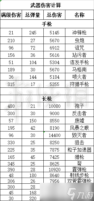 《遗迹灰烬重生》武器伤害怎么算 武器伤害数据一览