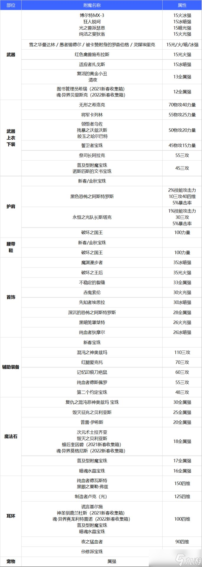 dnf110级版本男弹药护石怎么搭配 2022男弹药护石搭配指南