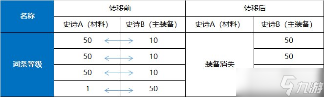 dnf110级版本词条怎么喂养 110级版本词条喂养规则介绍