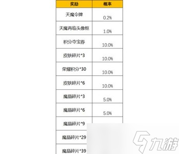 王者榮耀有多少概率能抽到天魔令牌 抽取概率介紹