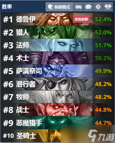 炉石传说哪些职业胜利高？20-22日全职业胜率一览