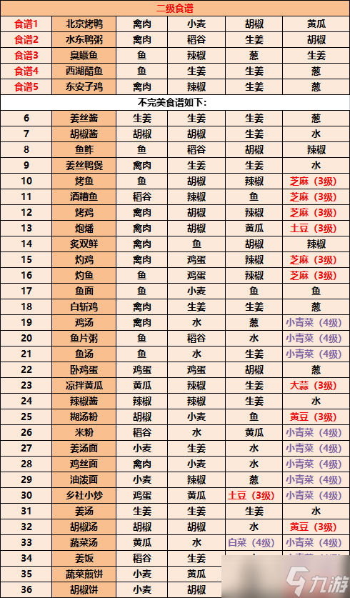 《江湖悠悠》食譜配方大全2022