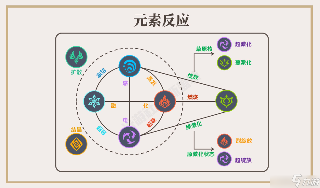 原神草元素反应机制图解 认识草元素反应的过程图