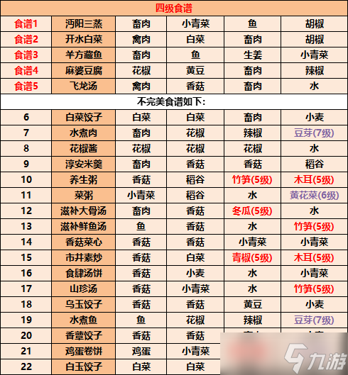 《江湖悠悠》食谱配方大全2022