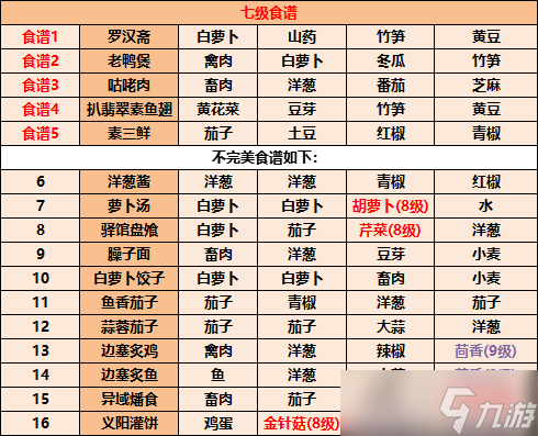 《江湖悠悠》食譜配方大全2022