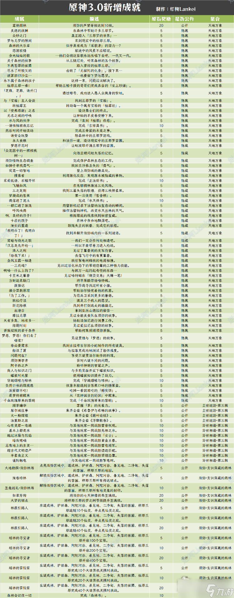 《原神》3.0新成就汇总