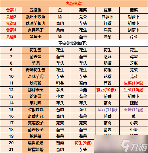 《江湖悠悠》食譜配方大全2022