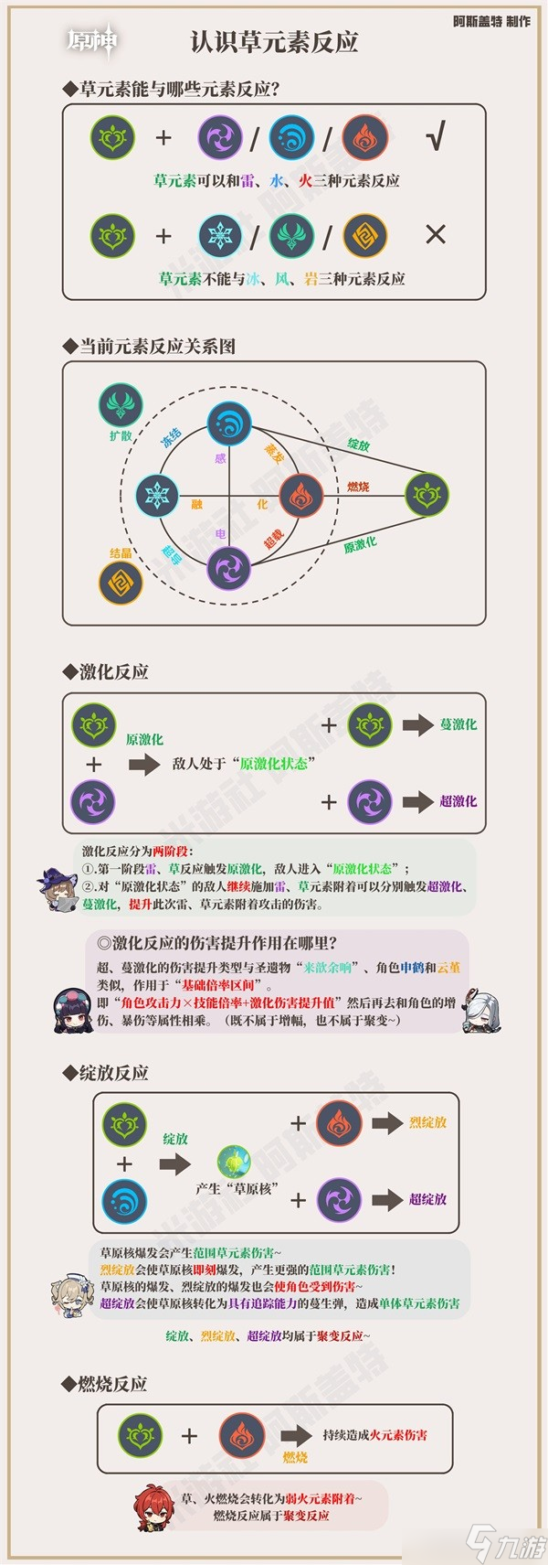 原神草元素反應(yīng)機(jī)制圖解 認(rèn)識草元素反應(yīng)的過程圖