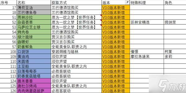 《原神》3.0新增食谱获取方法 3.0新增食谱怎么获取