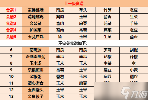 《江湖悠悠》食譜配方大全2022