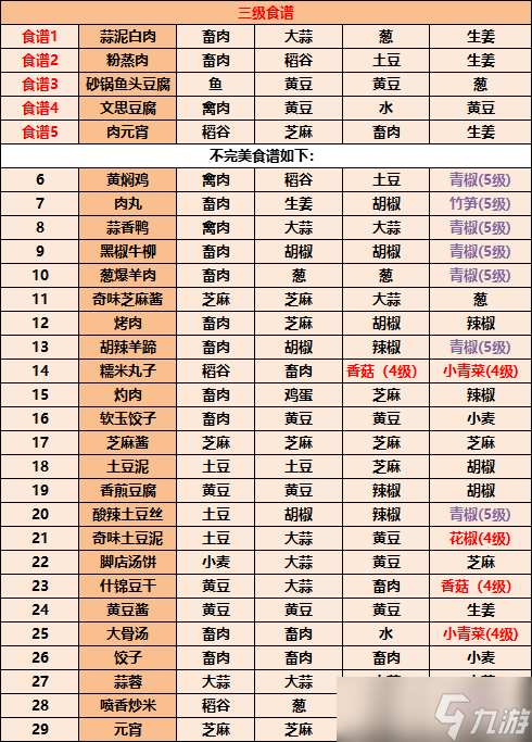 《江湖悠悠》食譜配方大全2022