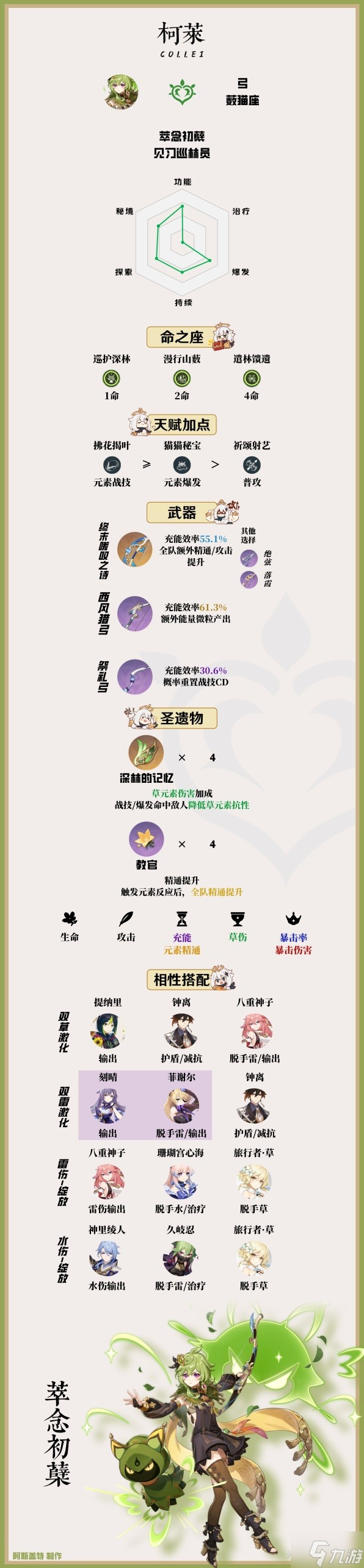 《原神》柯莱一图流培养指南 柯莱技能介绍