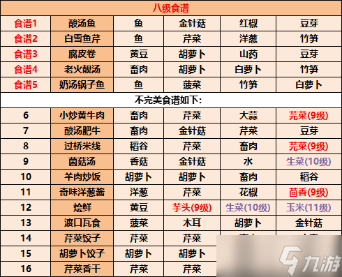 《江湖悠悠》食譜配方大全2022