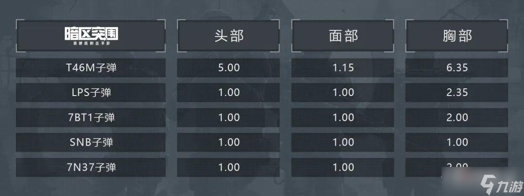 《暗区突围》莫辛纳甘弹药选择介绍(图7)