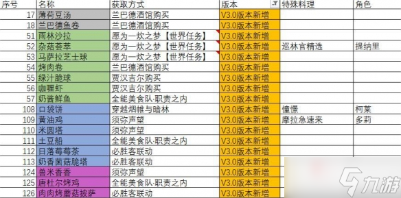 《原神》3.0新增食譜有哪些