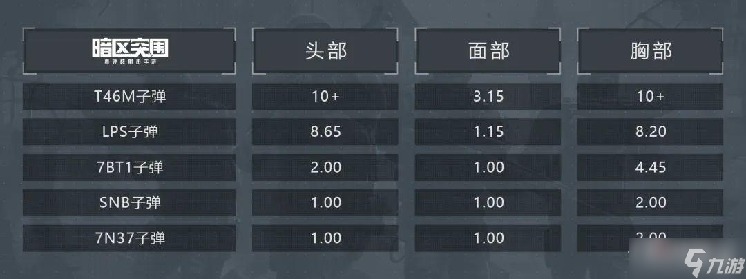 《暗区突围》莫辛纳甘弹药选择介绍(图11)