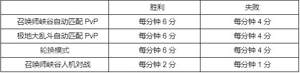 《英雄联盟》瓦尔基里通行证积分获得方法