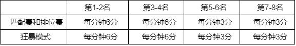 lol英雄联盟钢铁瓦尔基里2022事件积分规则介绍
