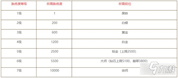 英雄聯盟手游英雄熟練度有幾級 熟練度升級攻略