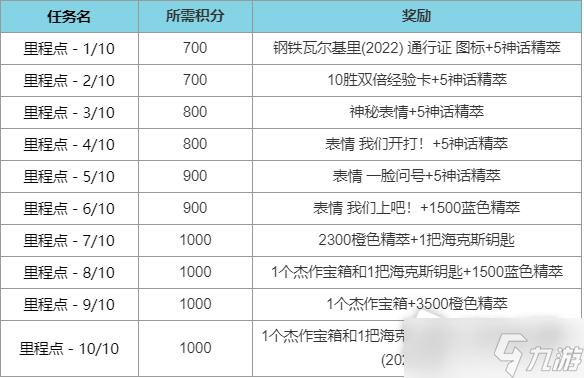 《英雄聯盟》鋼鐵瓦爾基里通行證里程點任務介紹